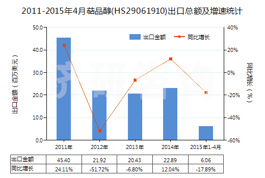 2011-2015年4月萜品醇(HS29061910)出口總額及增速統(tǒng)計(jì)